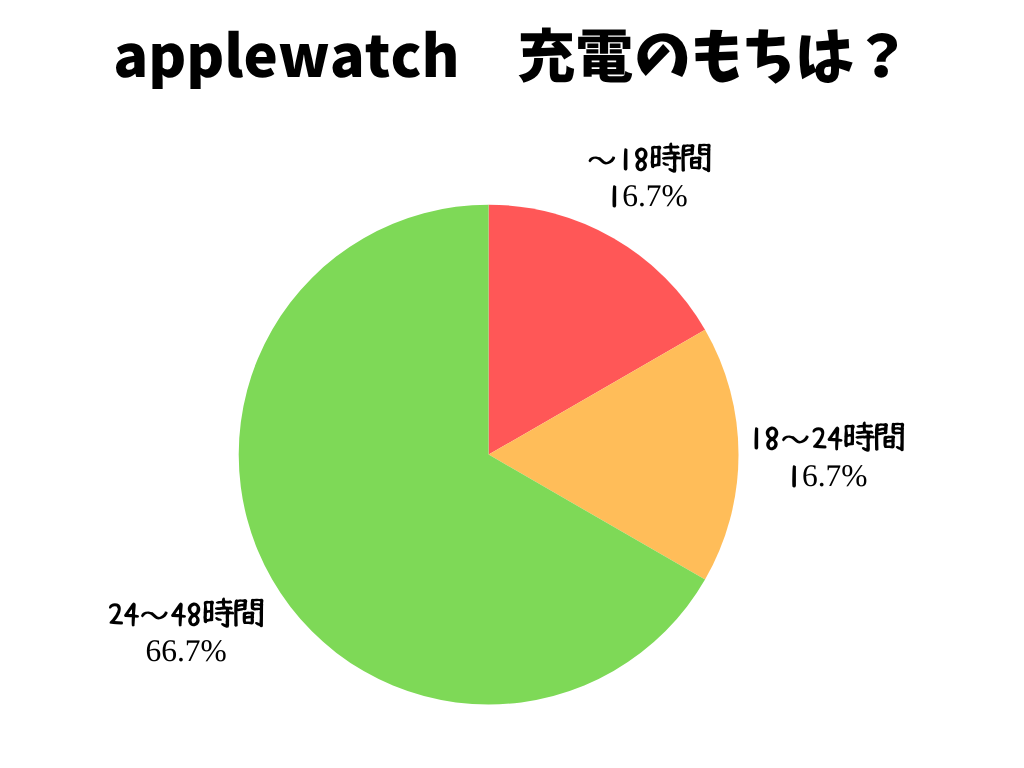 applewatch充電の持ちグラフ